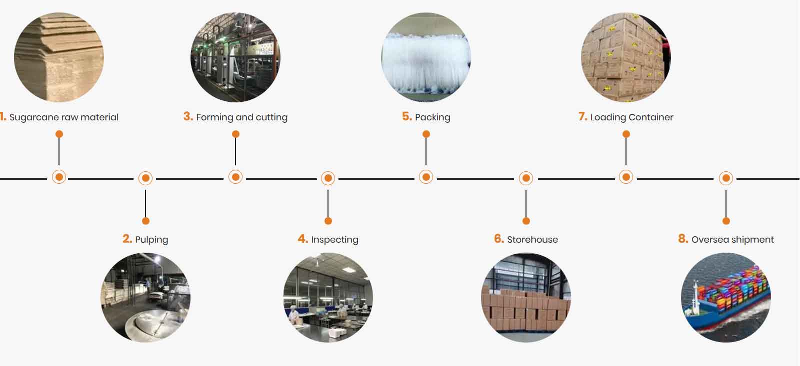 Production flowchart of eco-friendly lunch boxes